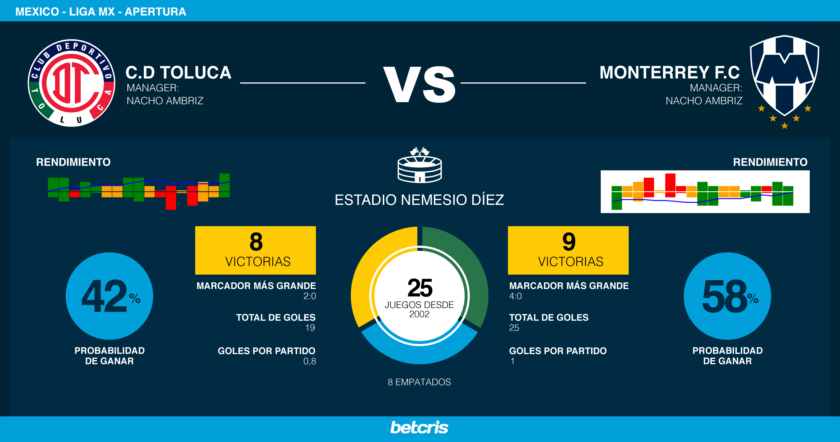 Comparativa de equipos de fútbol sobre las probabilidades de su juego